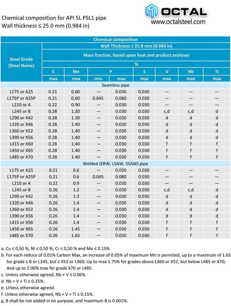 API 5L PSL1管道化学成分特性