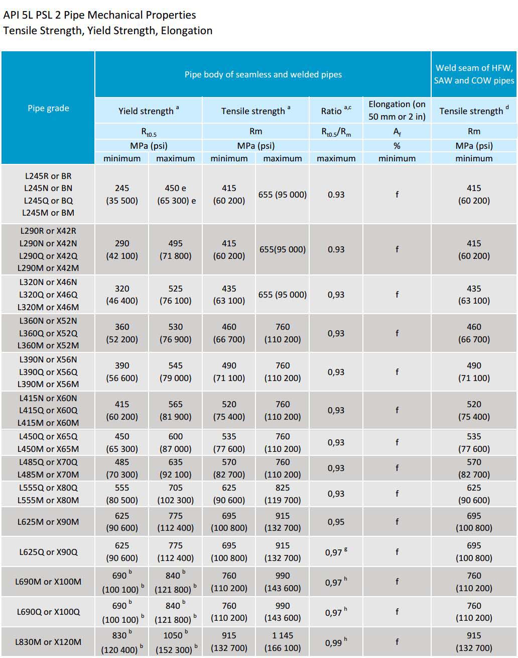 API 5L PSL1管道化学成分性能